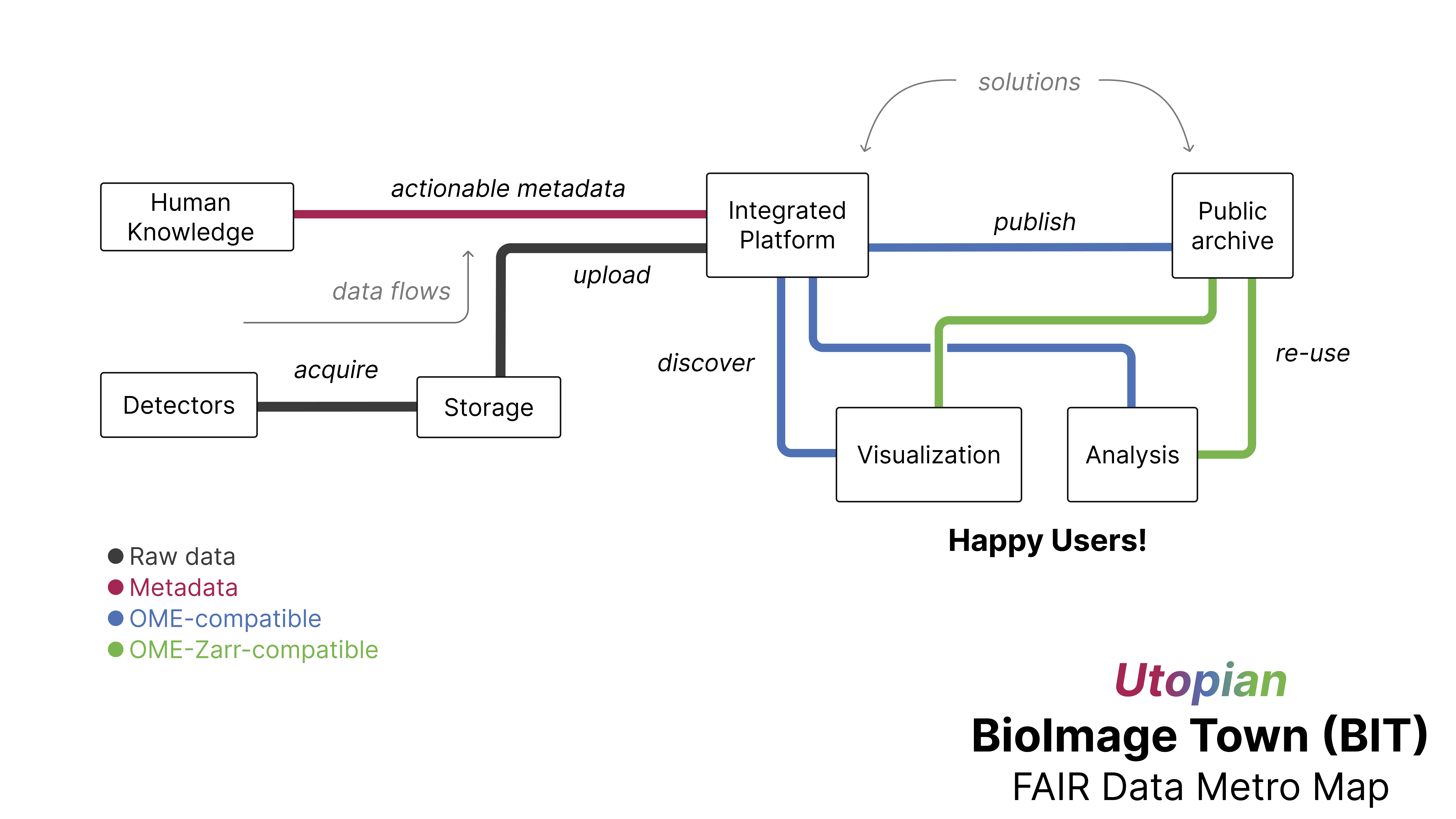 Bio Image Town Utopia